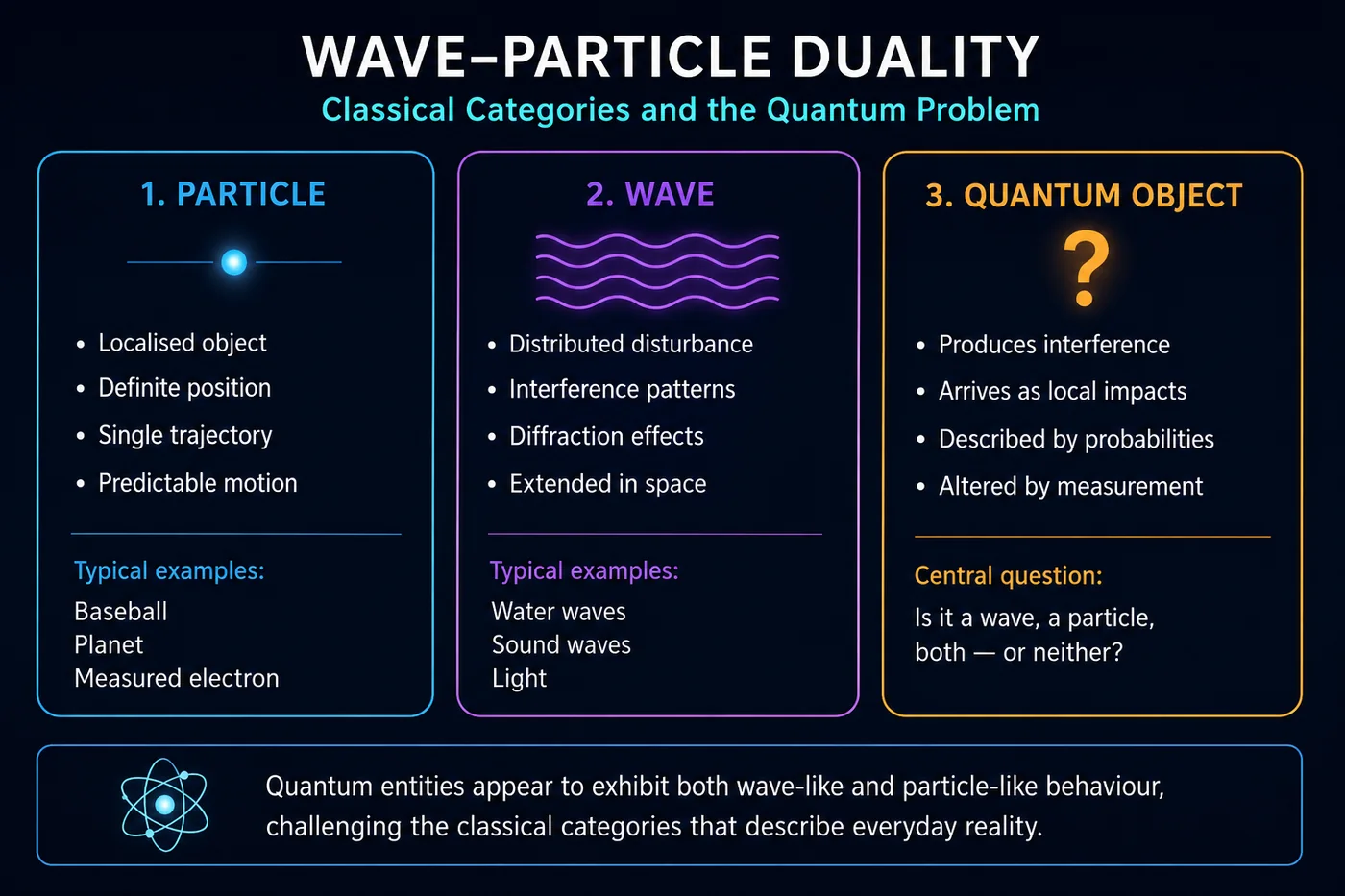 Particle, Wave and Quantum Object Comparison
