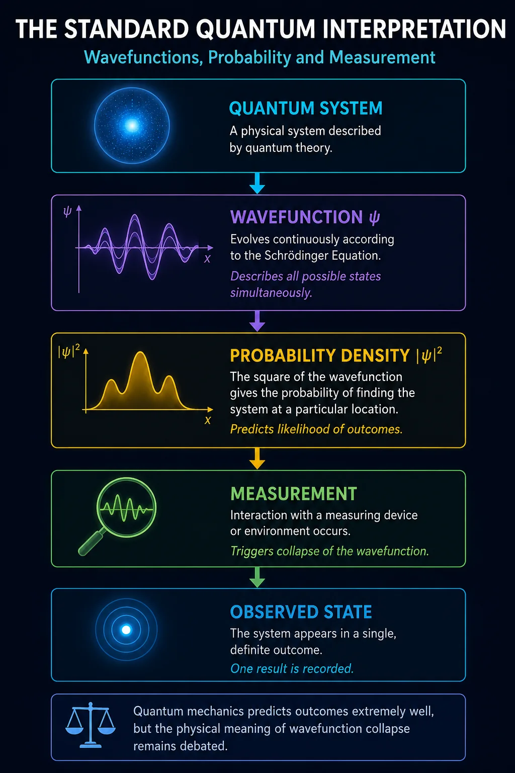 Figure 3.1 — The Standard Quantum Interpretation