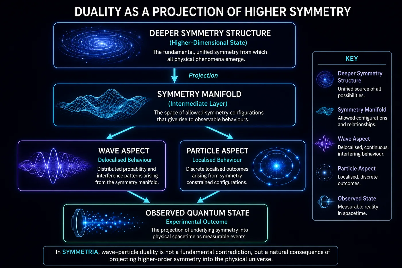 Duality as a Projection of Higher Symmetry