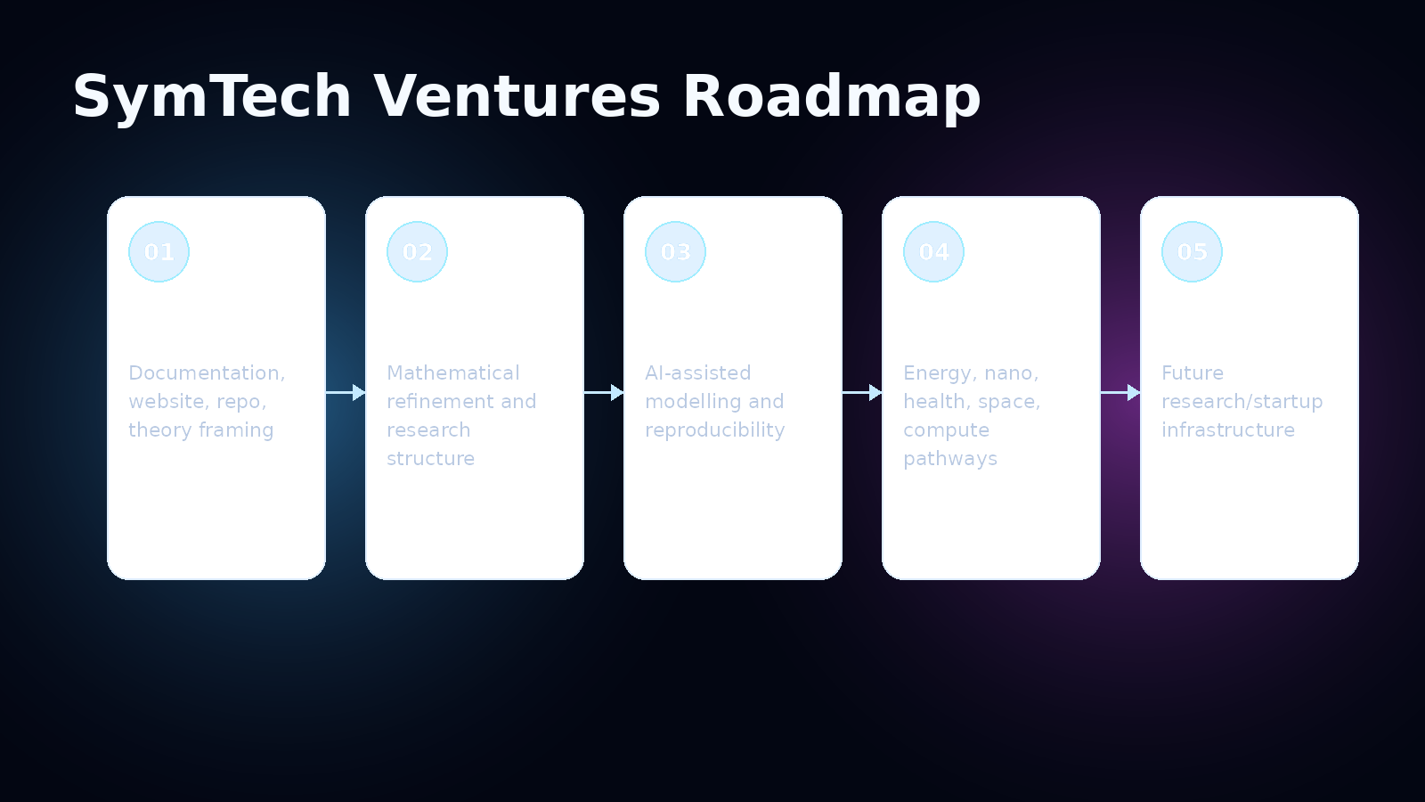 SymTech Ventures roadmap