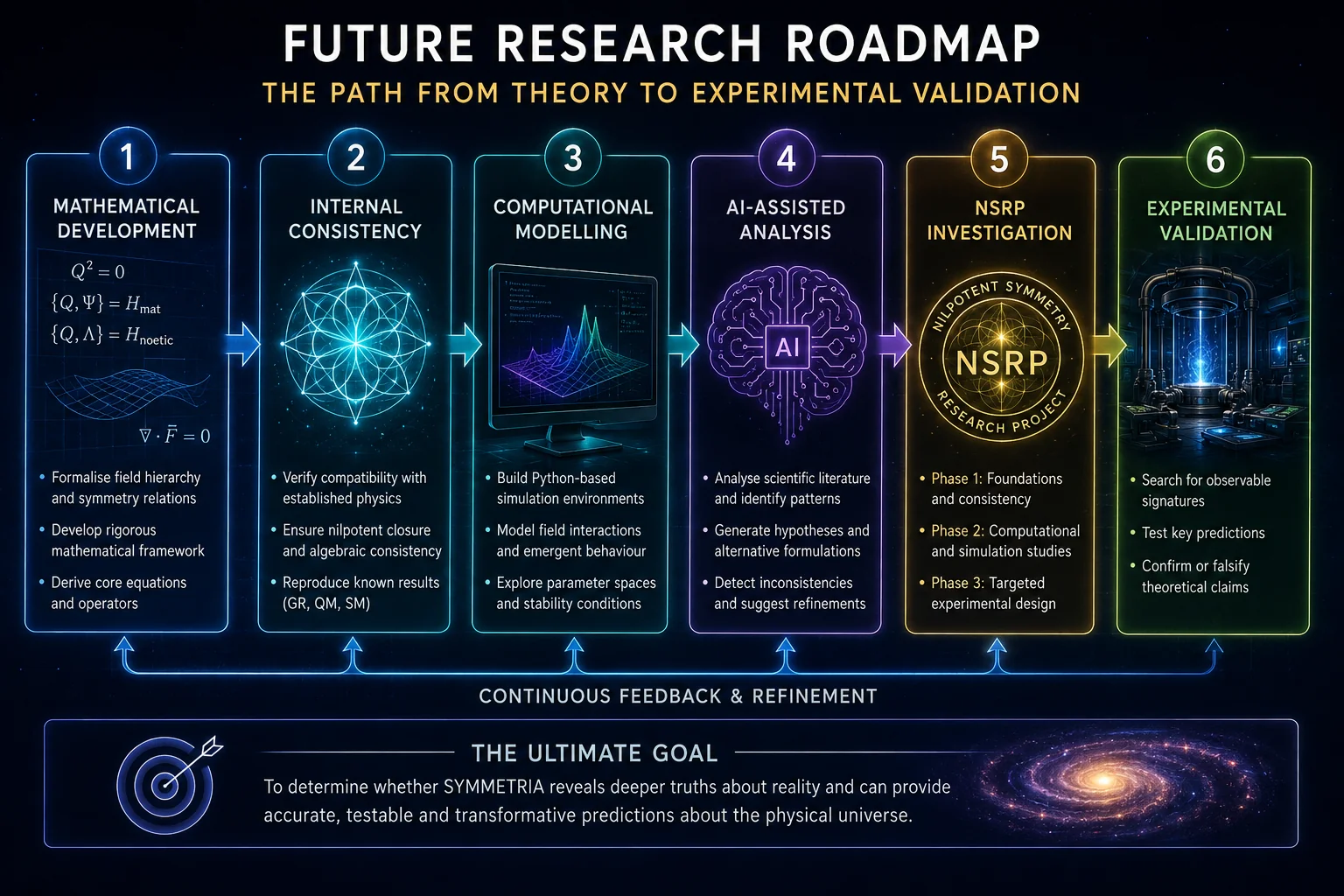 Future Research Roadmap