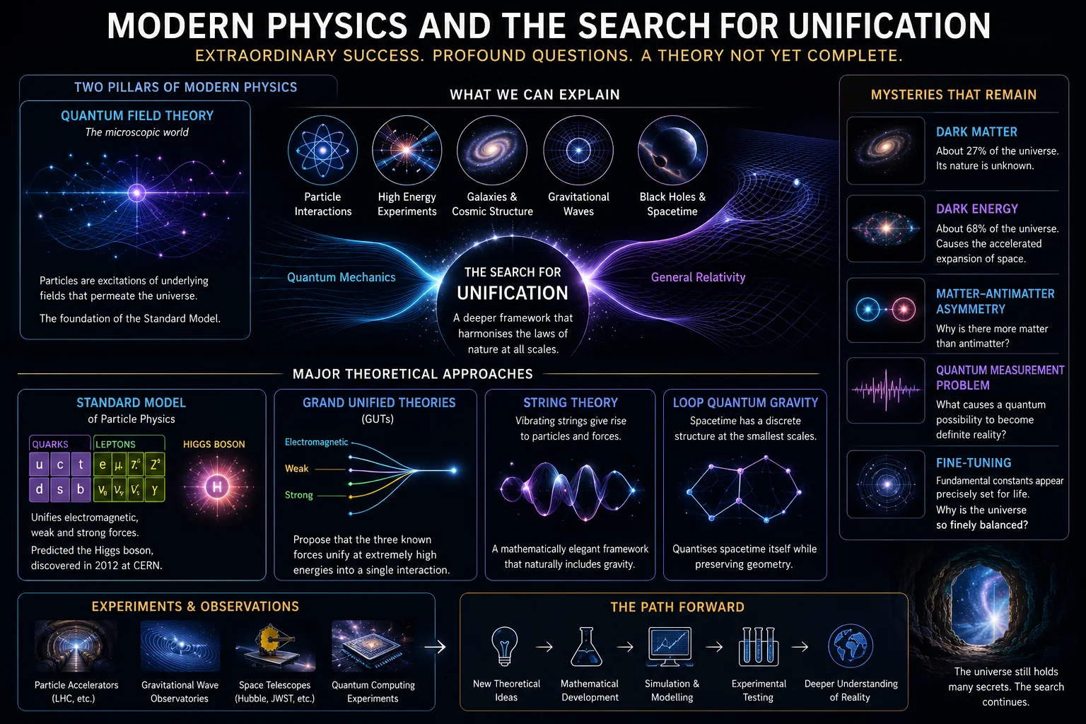 Modern Physics and the Search for Unification