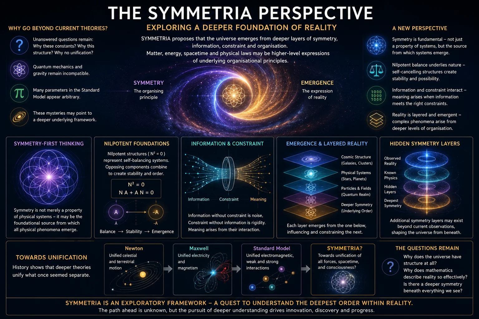 The SYMMETRIA Perspective