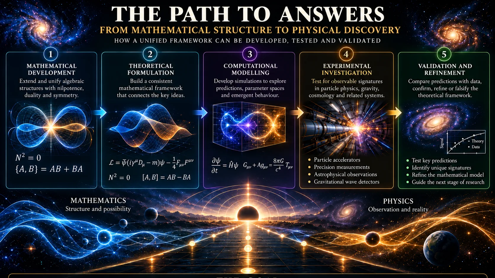 The path from mathematical structure to physical discovery