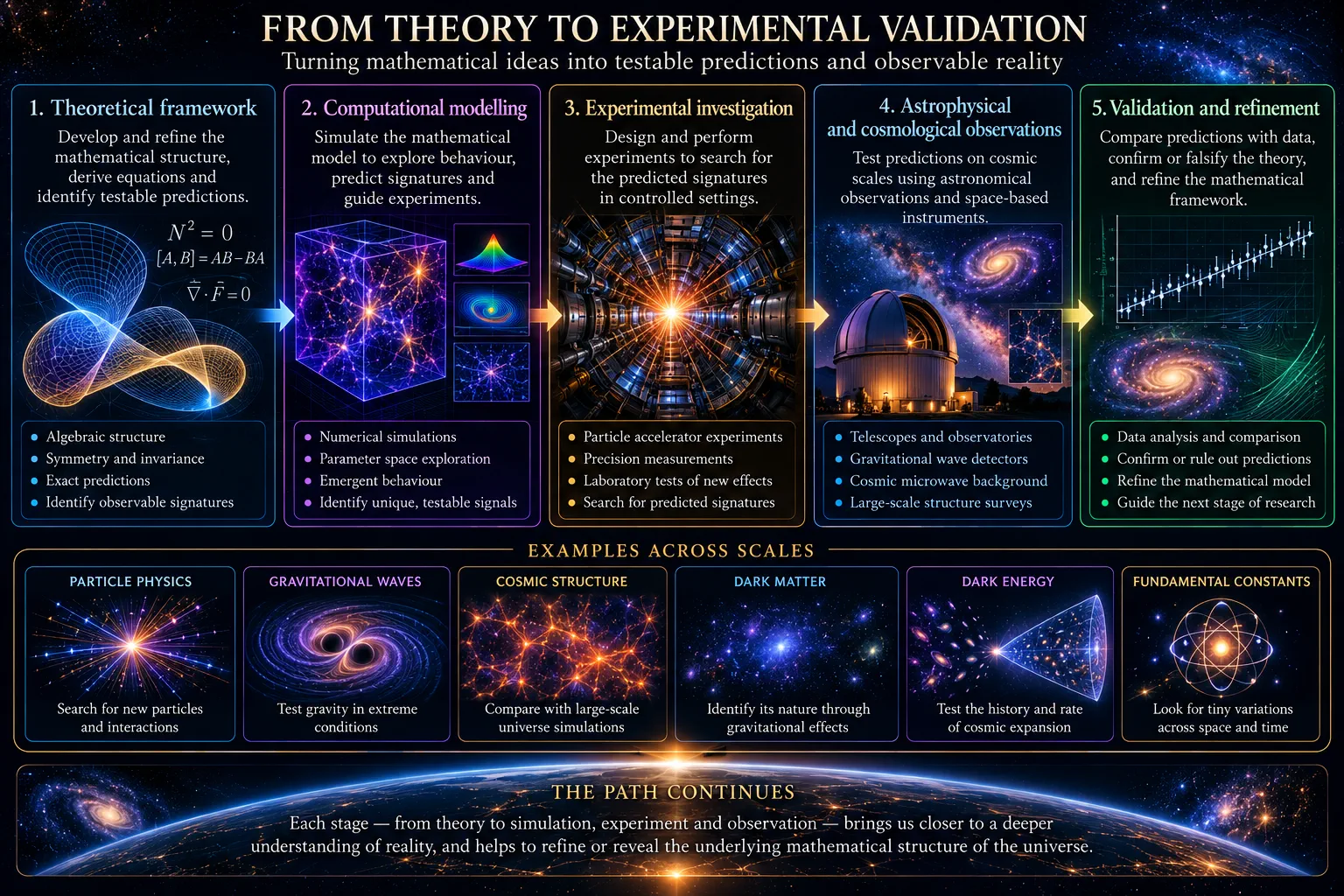 From theory to experimental validation